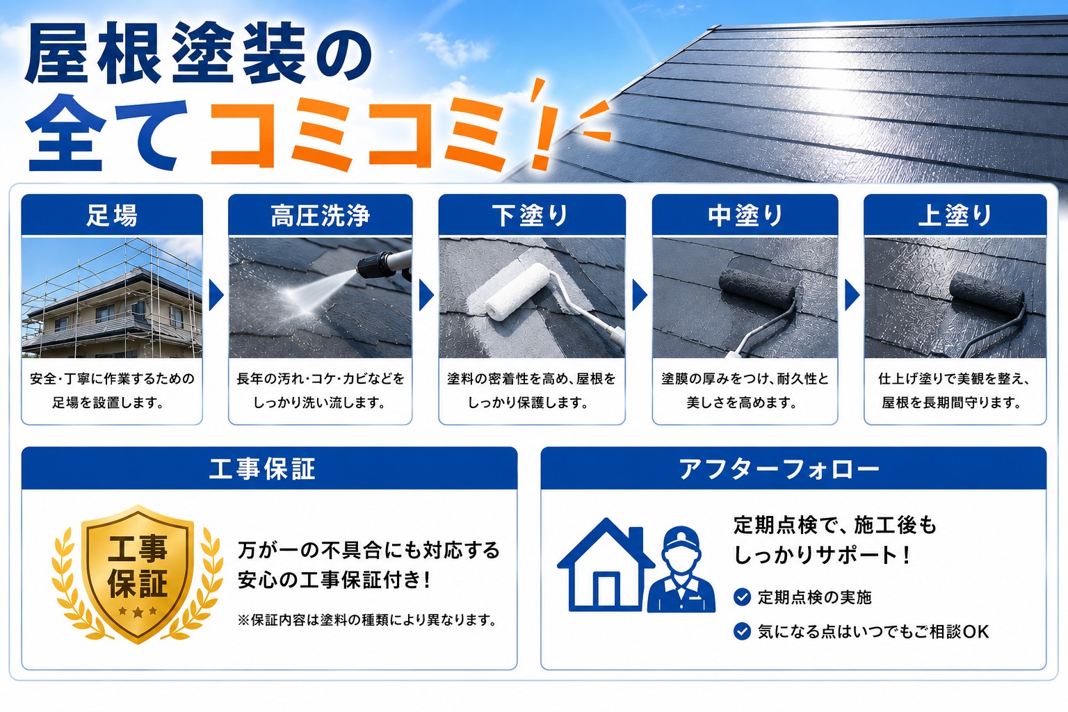 屋根塗装の全てコミコミ